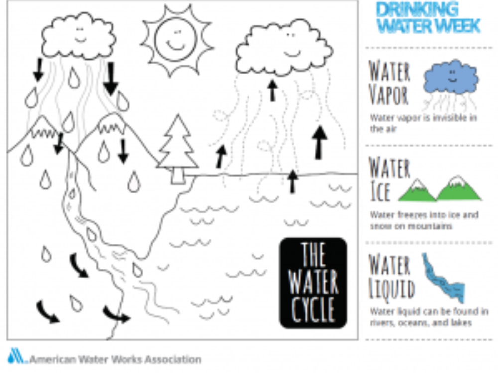 Water Cycle Coloring English 300x230